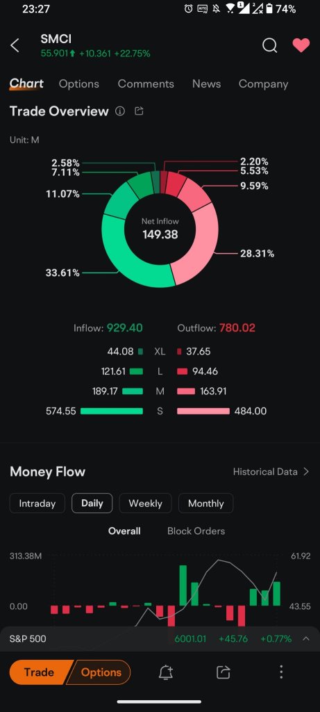 Obviously more buying than selling, bulls are winning 🎉🎉🎉