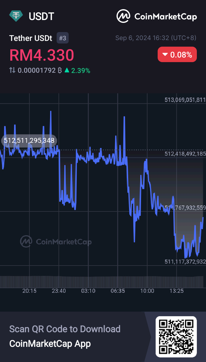 嘿，看看这个！  👀泰达币 泰达币 RM4.330 -0.08% @CoinMarketCap 🚀https://coinmarketcap.com/currencies/tether/