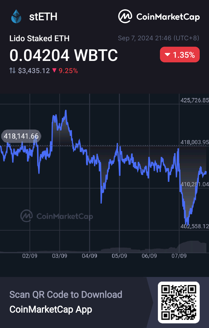 ここをチェックしてください！  👀 リドウ・ステイクETH stETH 0.04204 WBTC -1.35% @CoinMarketCap 🚀https://coinmarketcap.com/currencies/steth/