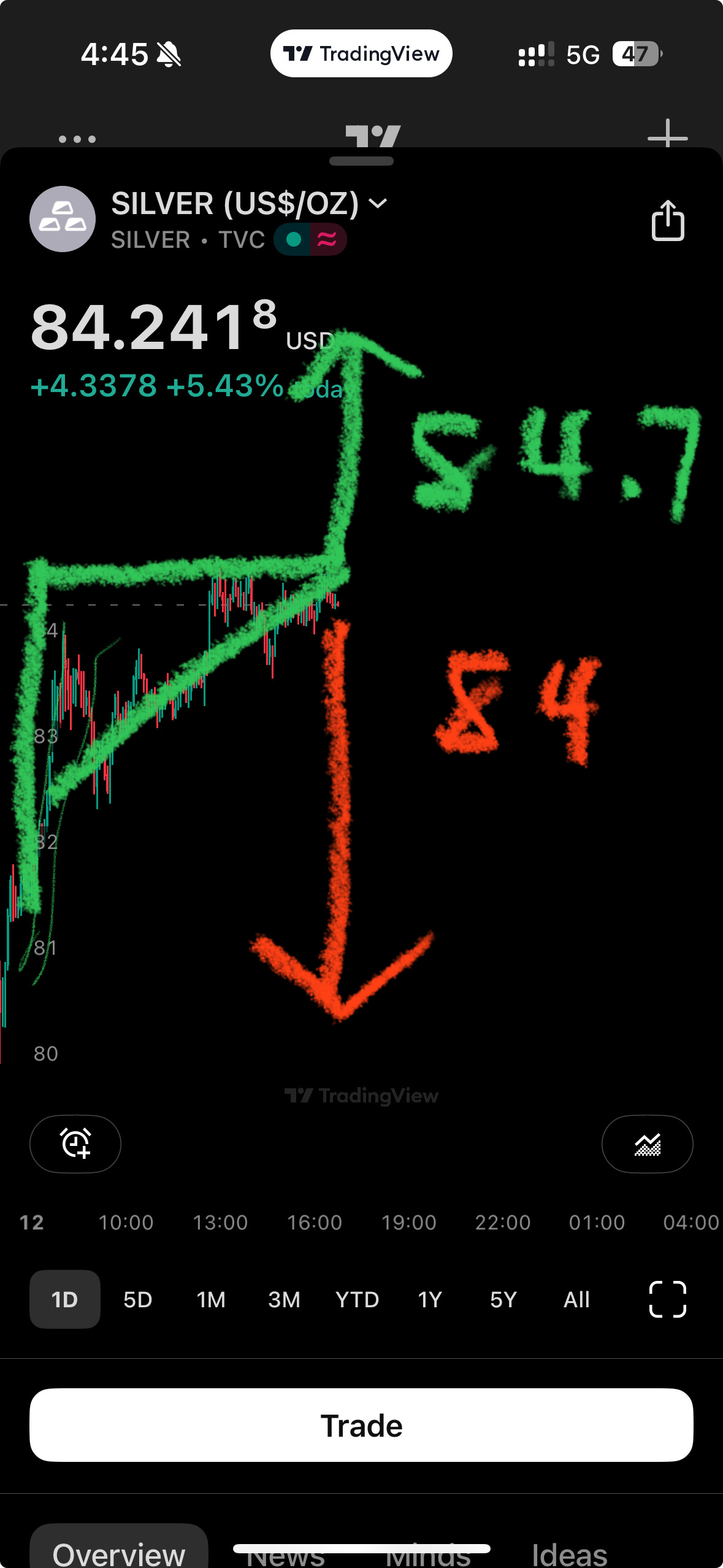 $2倍做多白银ETF-ProShares (AGQ.US)$ 交易上升三角形。要么在84.7处交易突破，要么在84处卖出... - moomoo 社区