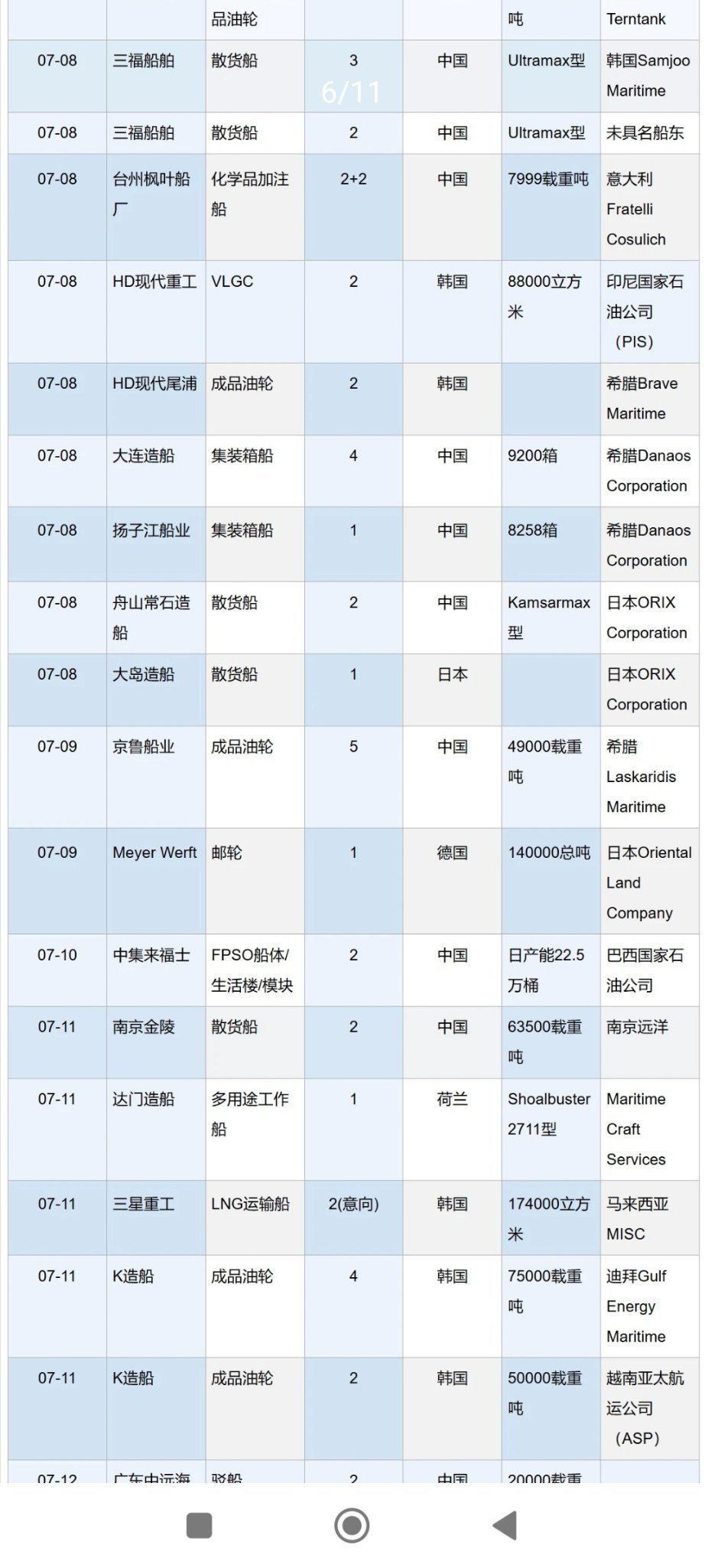 YZJ SHIP ORDERS WON AS AT 09/7 FROM DANAOS Worth US$93M