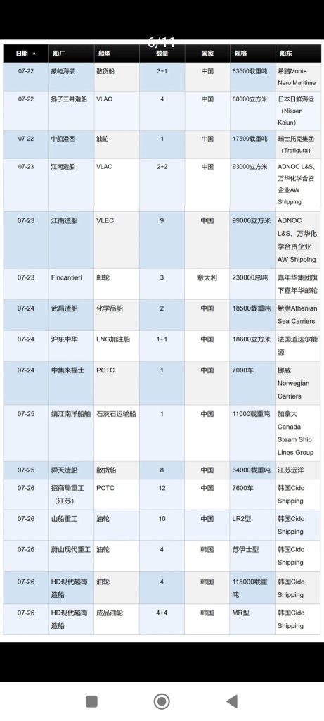 YZJ SHIP ORDERS WON AS AT 22/7 Worth EST US$440M