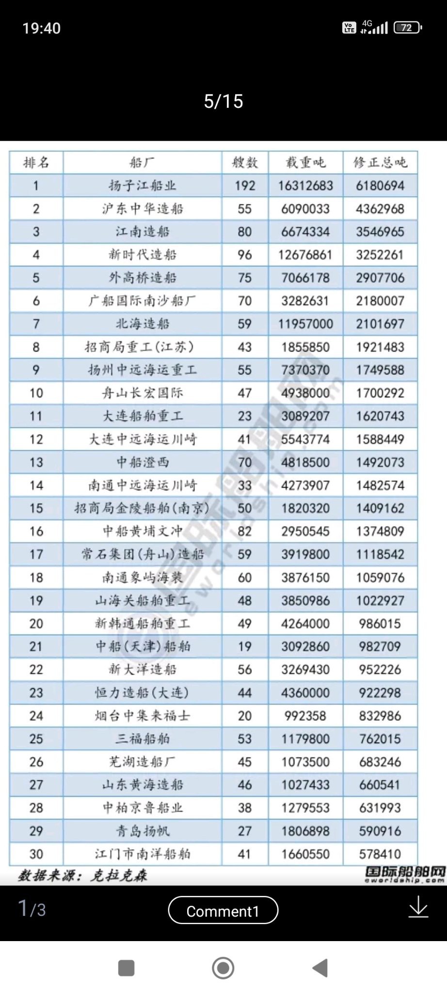 YZJ TOP 1 IN SHIP BUILDING OUTSTANDING ORDERS