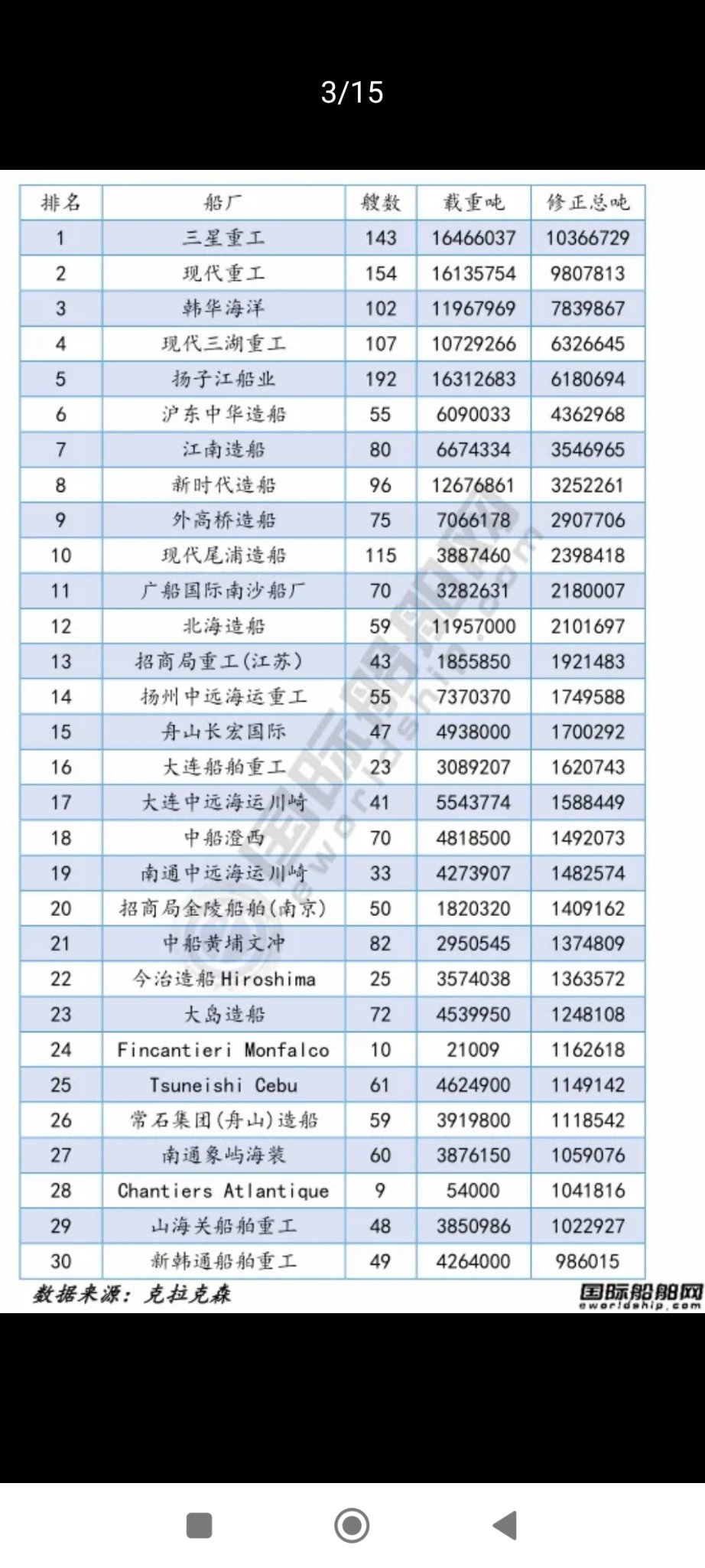 YZJ  Top 5 Worldwide Outstanding Ship Orders in Tonnages