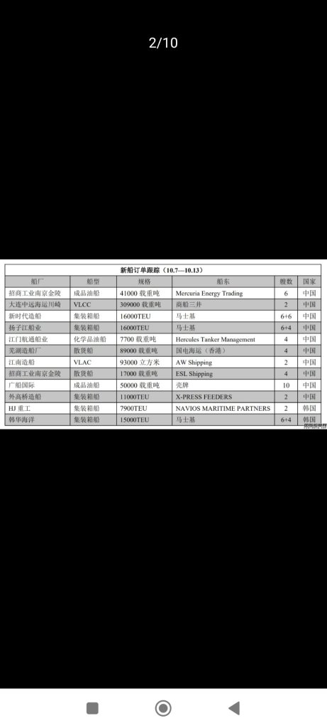 yzj shipbldg sgd 新しい船の注文が6+4 16000TEU LNG をマースクから獲得しました、合計20億米ドルの価値があります。