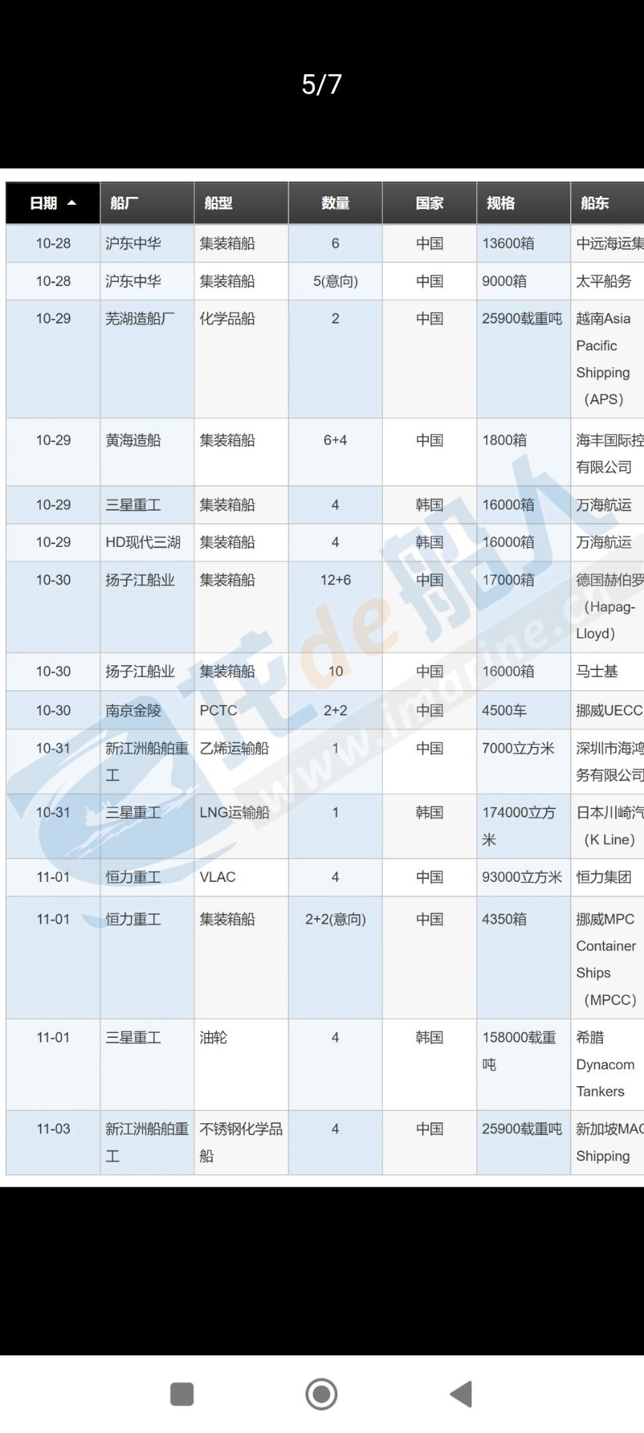 YZJ SHIP ORDERS WON 28 SHIPS WORTH US$5.8B AS AT 29/10