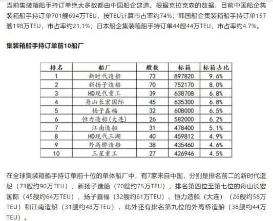 Seven Chinese shipyards rank in the top 10! The order backlog for container ships has reached a new high.