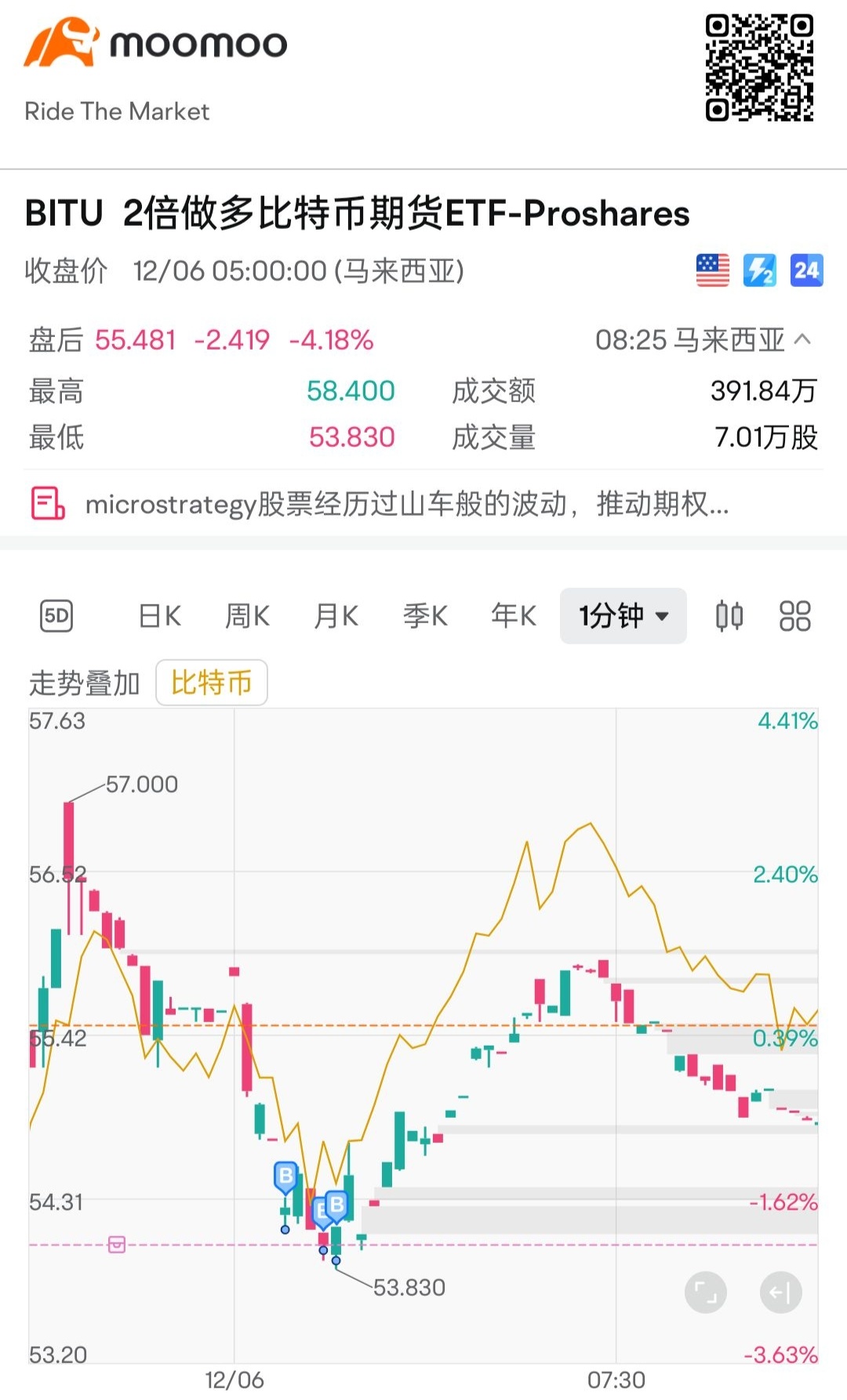 $2倍做多比特币期货ETF-Proshares (BITU.US)$$比特币 (BTC.CC)$ o夜尿[红包]