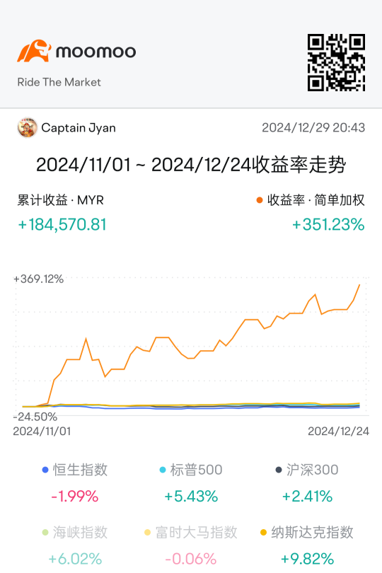 Selling at a 10%-20% increase today can provide a decent income, but holding onto gains of 500%-1,000% and above is the way to accumulate wealth. Mature investors must patiently hold their stocks to allow their wealth to grow.