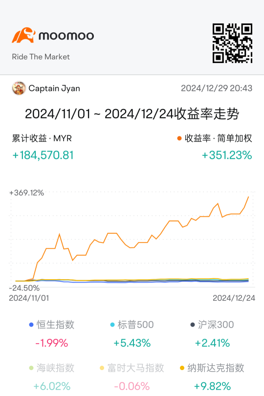 今日、10%〜20%の値上がりで売ることで良い収入を得ることができますが、500%〜1,000%以上の利益を持つことが、財産を蓄積する方法です。成熟した投資家は、株式を根気よく保有して、財産を成長させる必要があります。