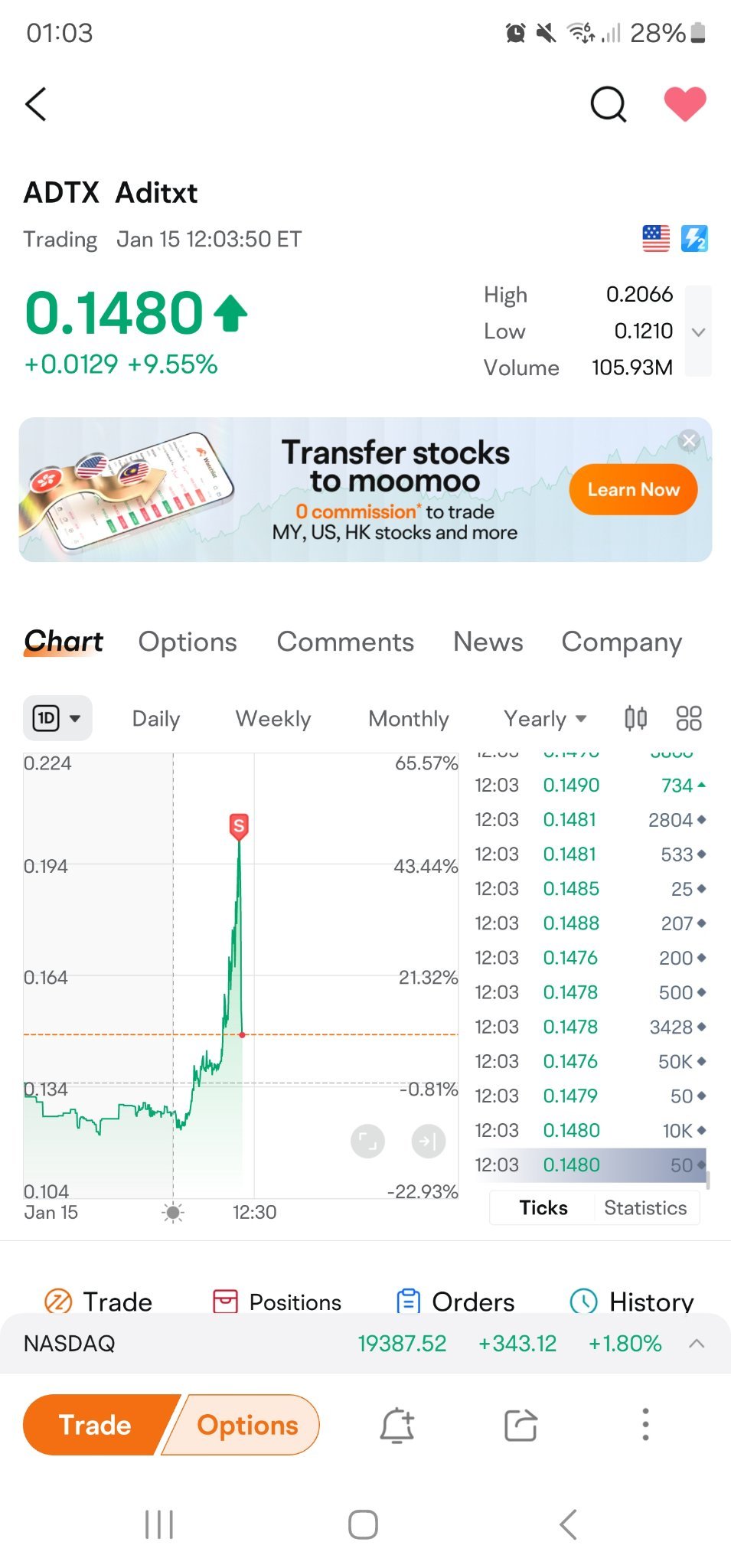 $Aditxt (ADTX.US)$ 我來了謝謝