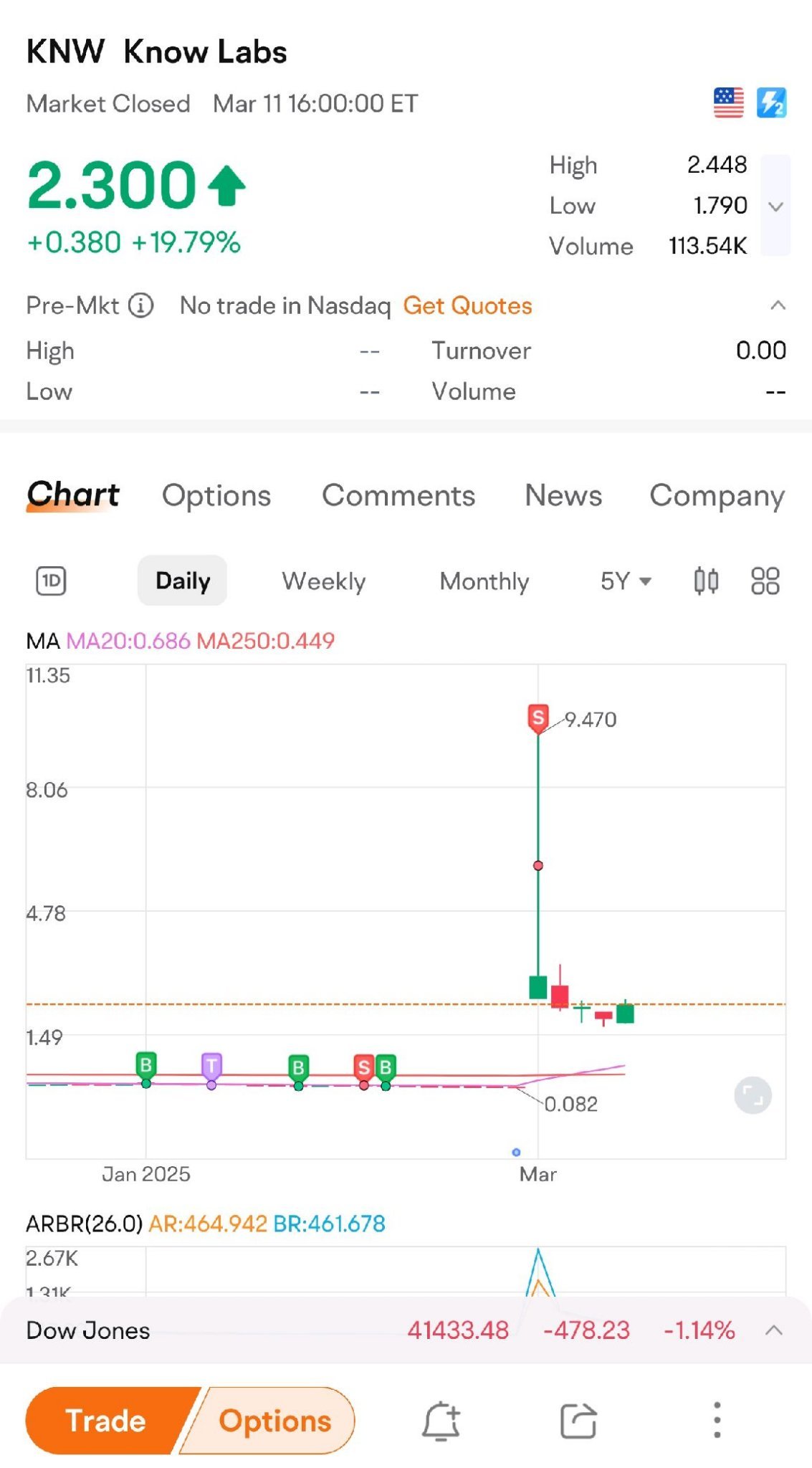 $Know Labs (KNW.US)$ 幸運地
