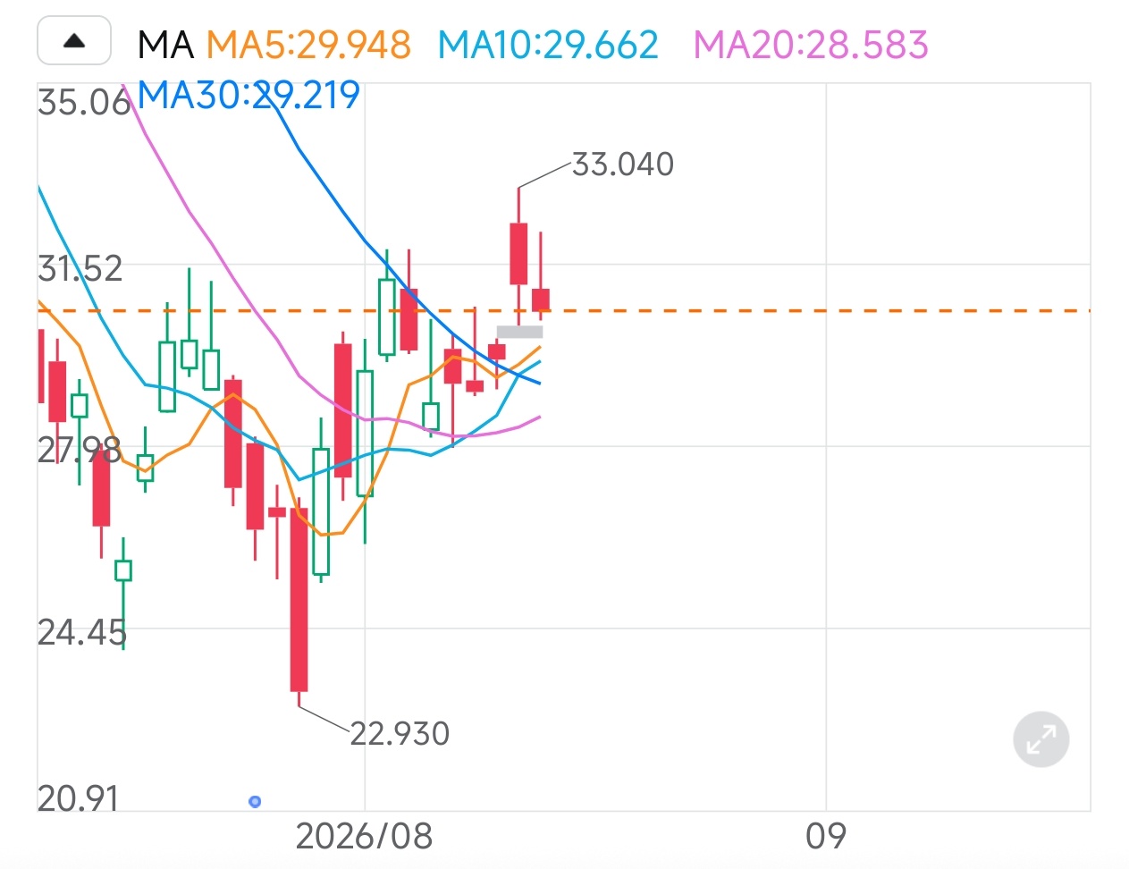$Applied Digital (APLD.US)$ 连续五天冲高，盘中不断抬高点位，但收盘经常冲高回落收红长上影，疑似人造假拉升的迹象，最后可能在一天大跌，所有的努力都是假的。