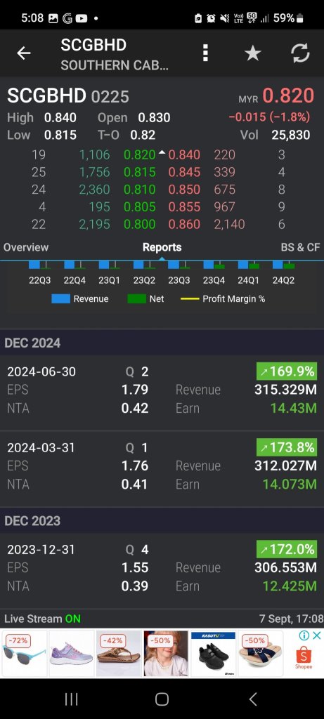 2 Quarters result = 2023 whole year profit