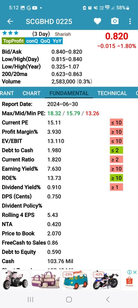 2 Quarters result = 2023 whole year profit