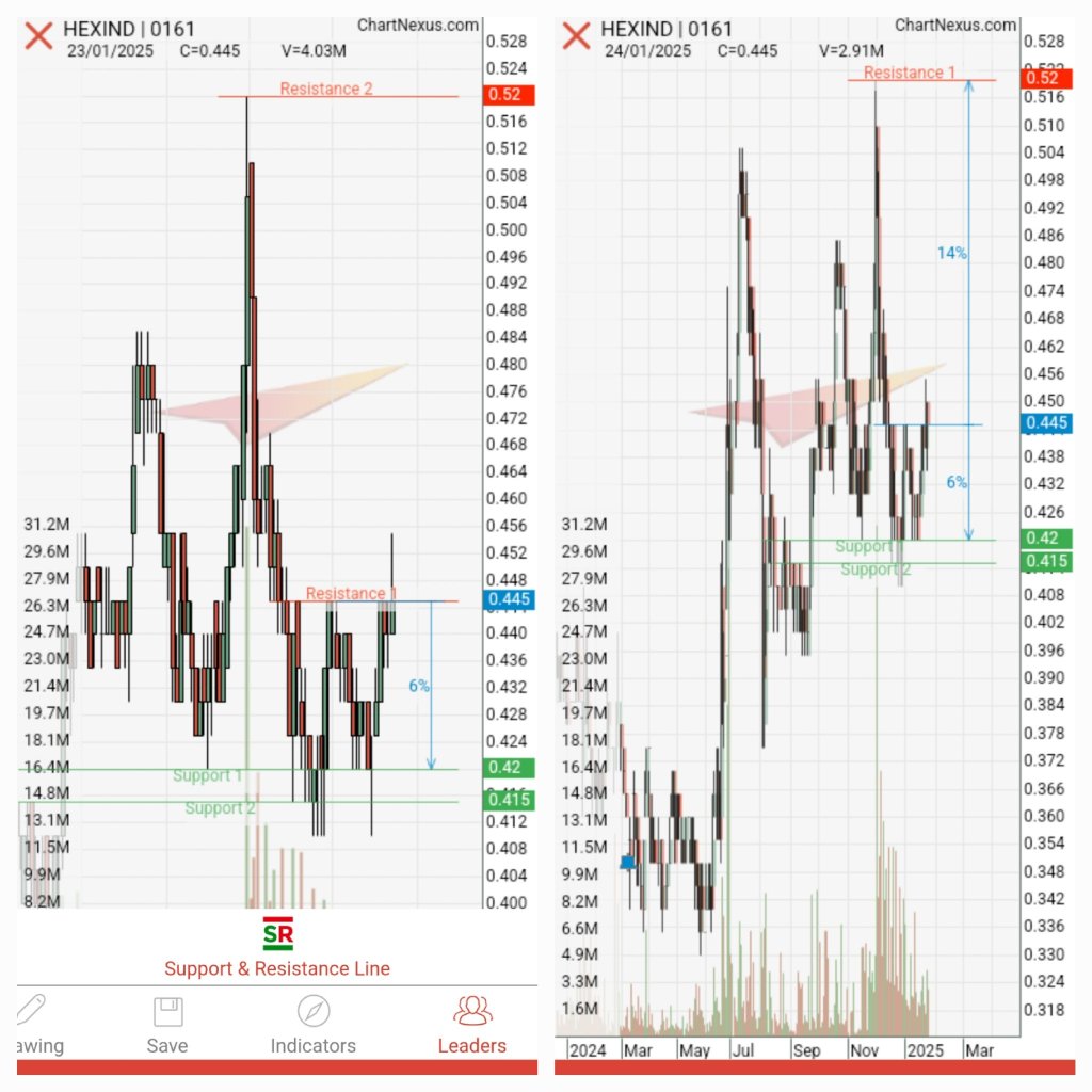 1st resistance move up ald, now is 0.51 from 0.445