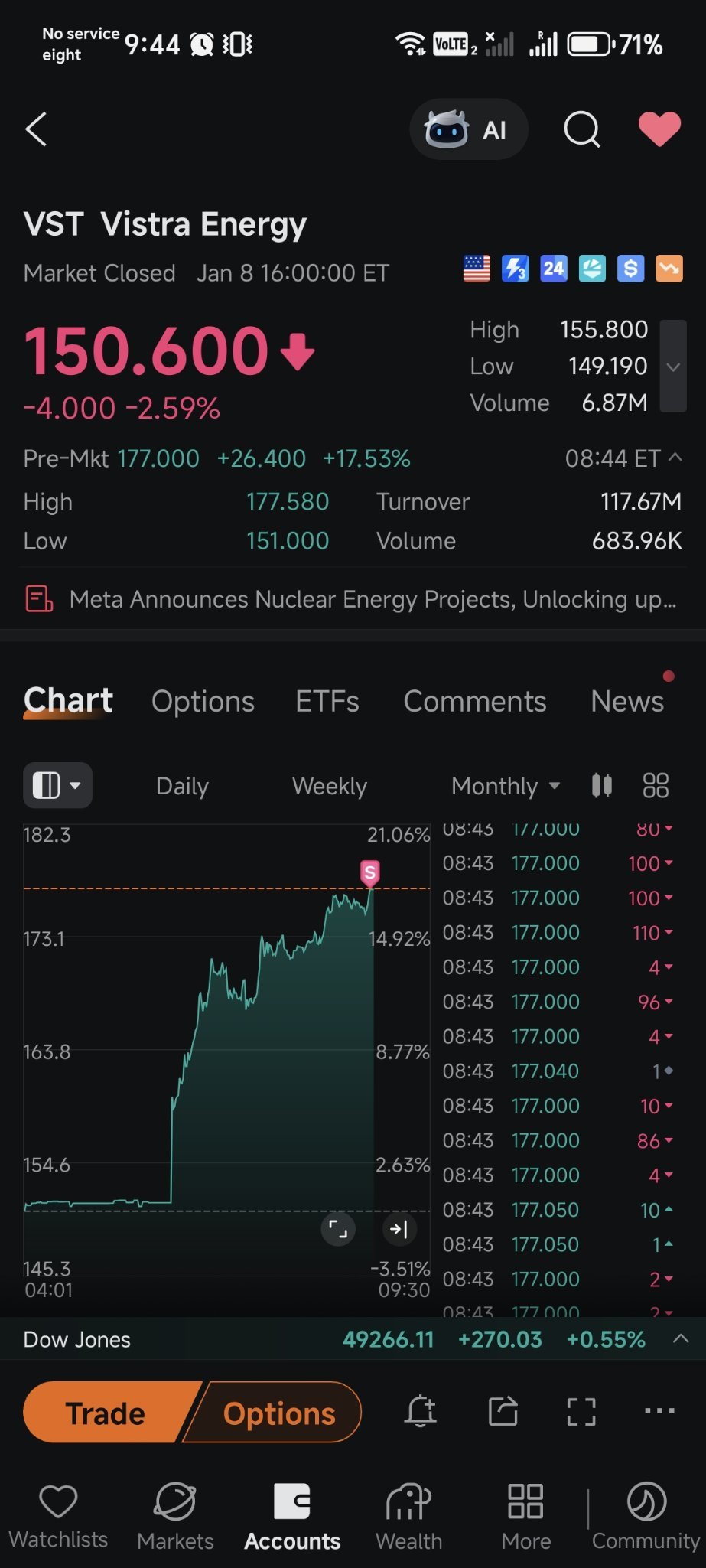 Vistra Energy (VST.US)$ 以177的价格卖出了40%，获利17.48% - moomoo 社区