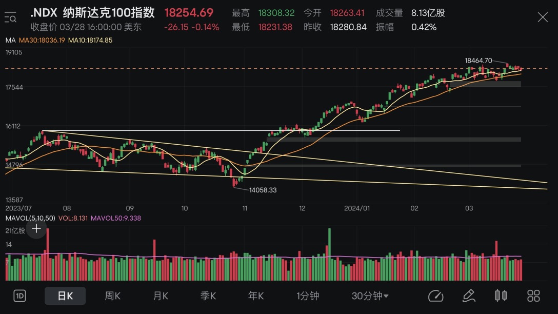 Market Review+Core Position Analysis (25/03-28/03 2024)