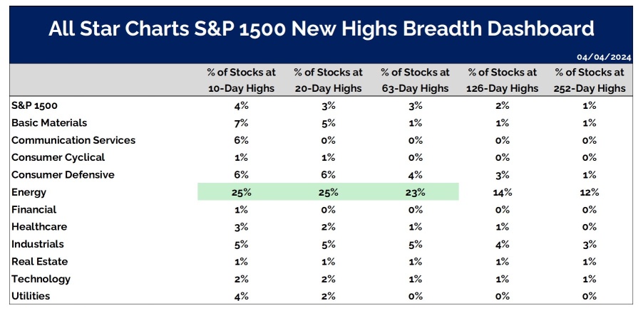 New highs and new lows 👇