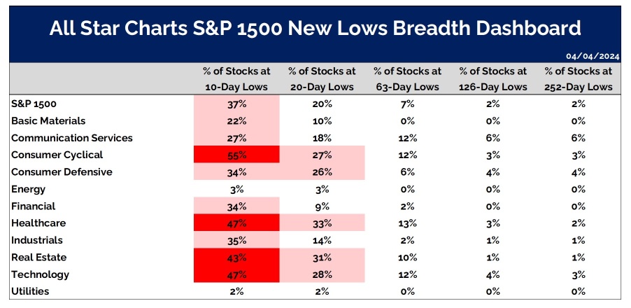 New highs and new lows 👇