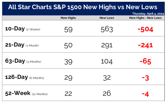 New highs and new lows 👇