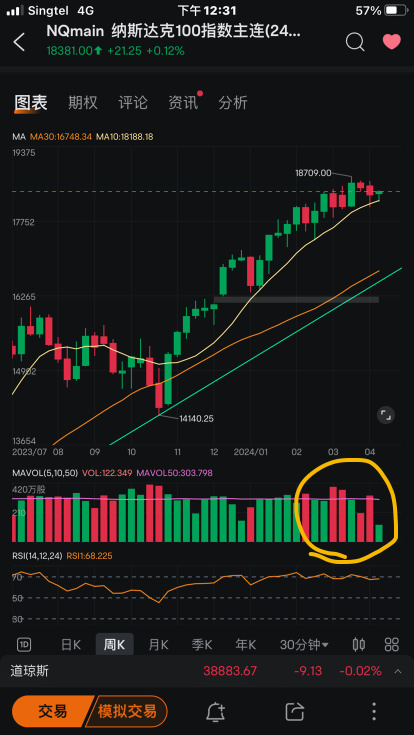 Let's talk about the recent addition of NASDAQ 100 and the weekly chart 30MA to the new watch list 👇