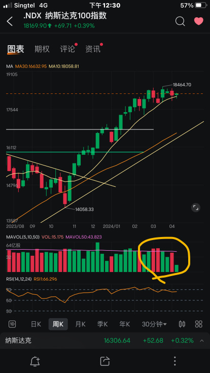Let's talk about the recent addition of NASDAQ 100 and the weekly chart 30MA to the new watch list 👇