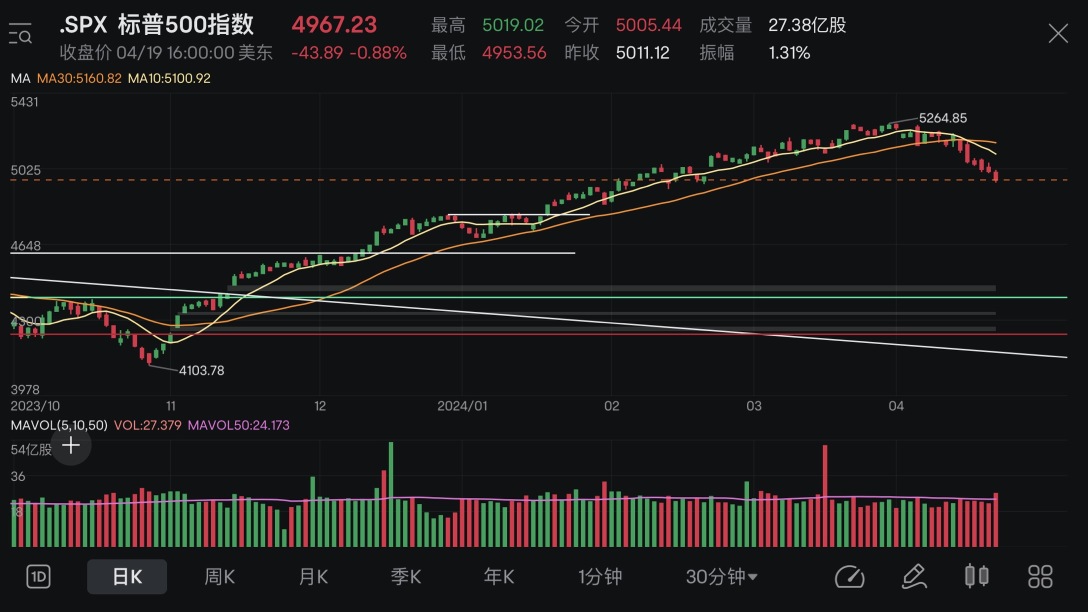 Market Review+Core Position Analysis (15/04-19/04 1024)