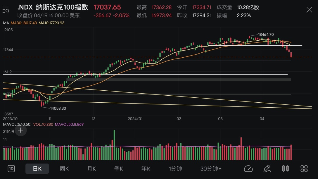 Market Review+Core Position Analysis (15/04-19/04 1024)