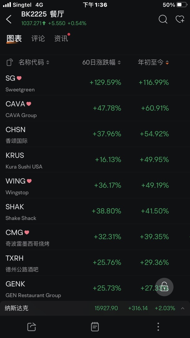 餐廳行業啓動👇