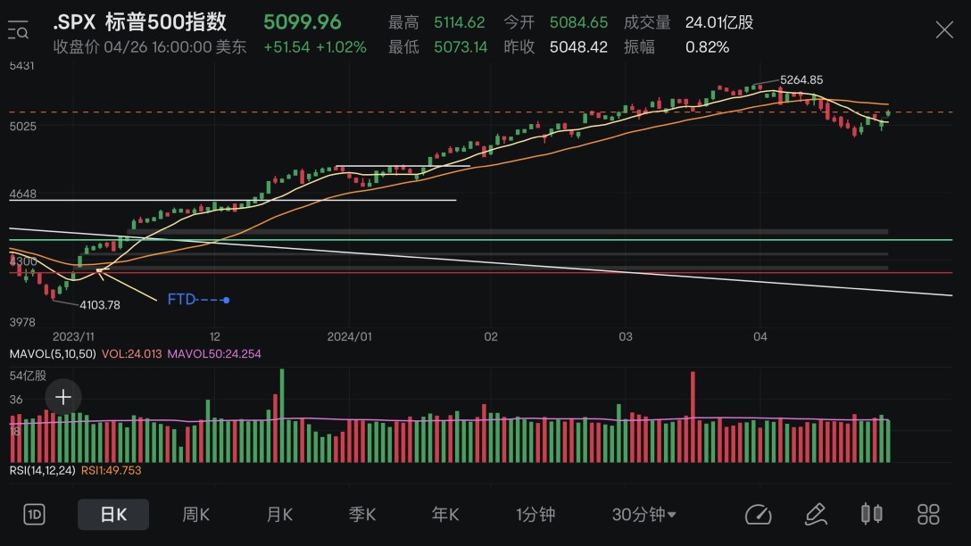 Market Review+Core Position Analysis (22/04-26/04 2024)