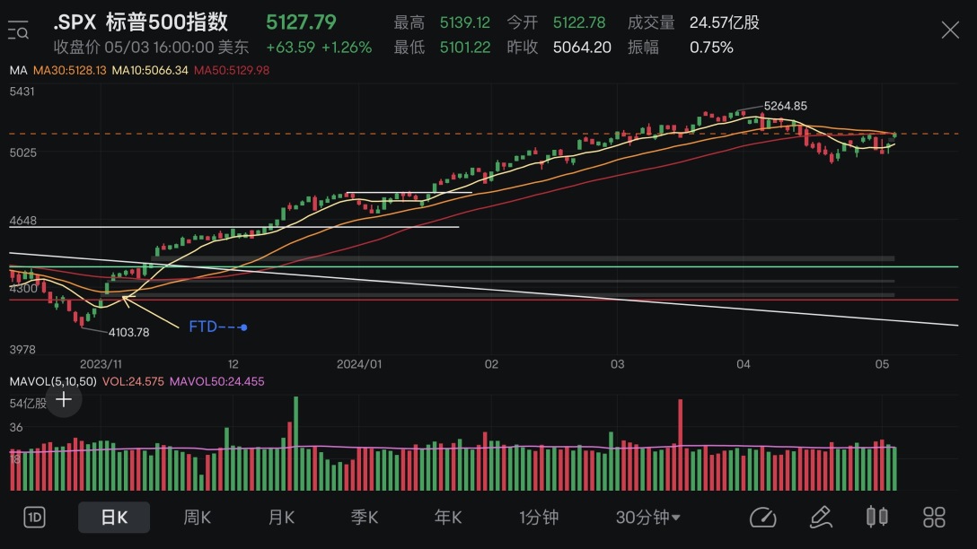 Market Review+Core Position Analysis (29/04-03/05 2024)