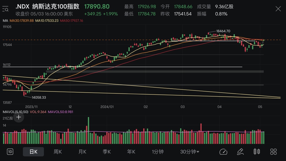 Market Review+Core Position Analysis (29/04-03/05 2024)