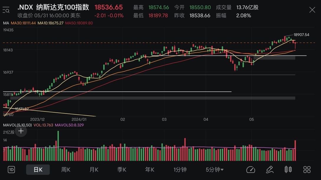 Market Review+Position Analysis (28/05-31/05 2024)