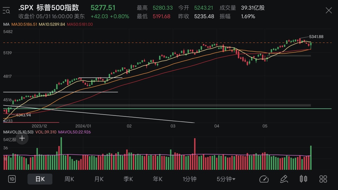 Market Review+Position Analysis (28/05-31/05 2024)