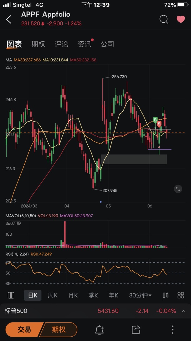 Trading Summary for this week (10/06-14/06 2024).