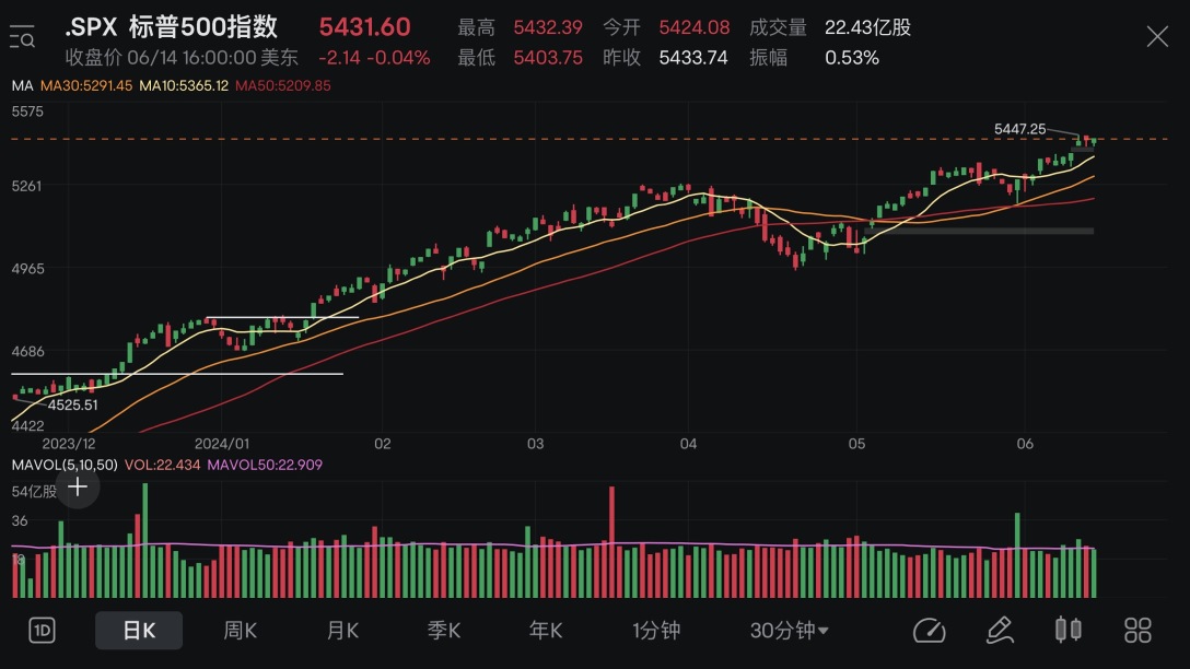 Market Review+Position Analysis (10/06-14/06 2024)