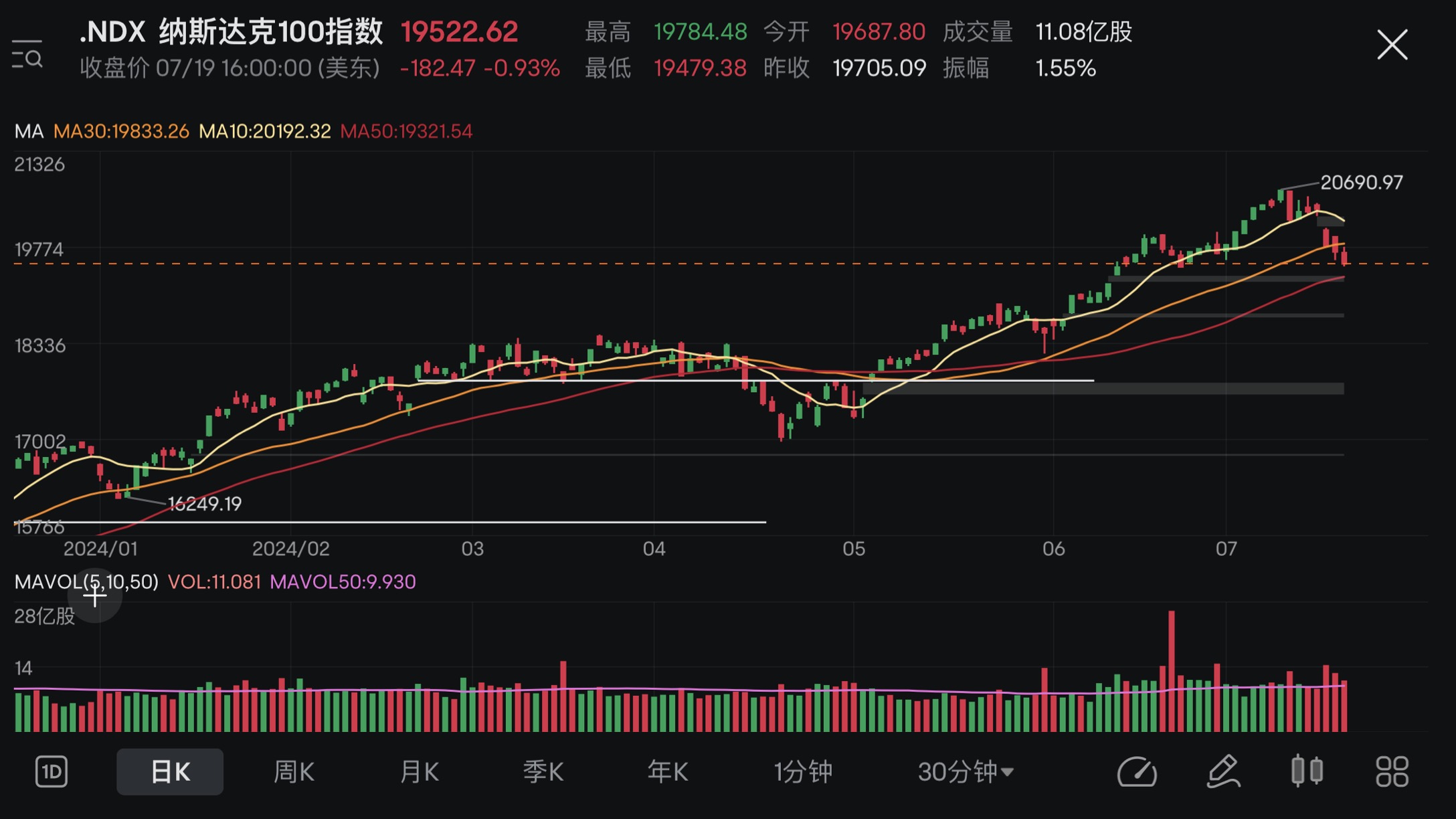 Market Review+Position Analysis (15/07-19/07 2024)