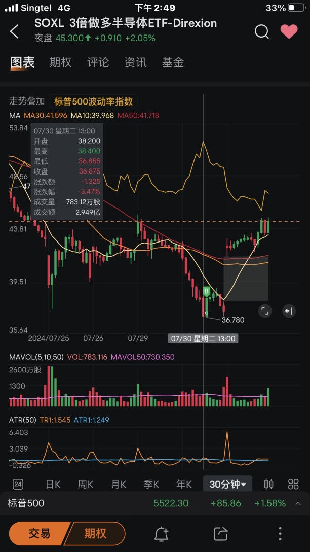 2B structure combined with VIX's rebound trading attempt