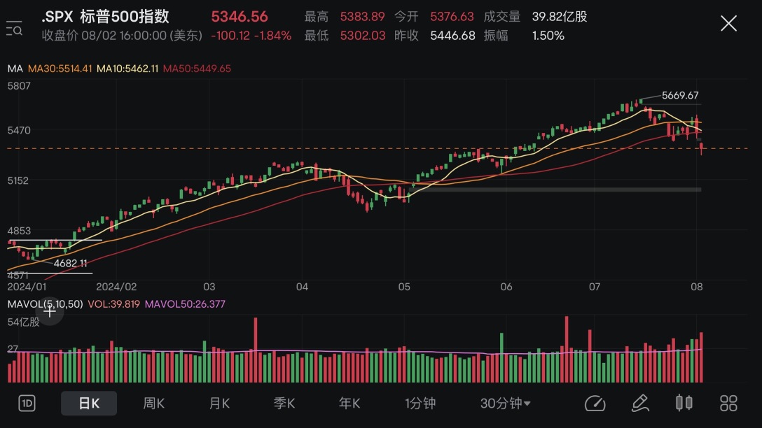 Market Review + Position Analysis (29/07-02/08 2024)