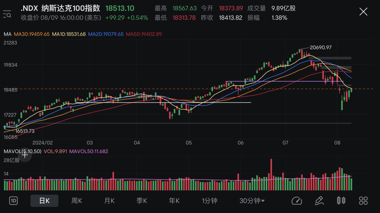 Market Review and Position Analysis (05/08-09/08 2024)