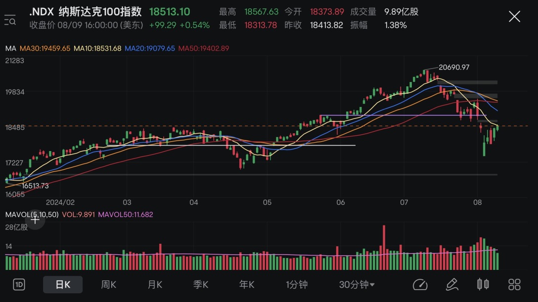 Market Review+Position Analysis (05/08-09/08 2024)