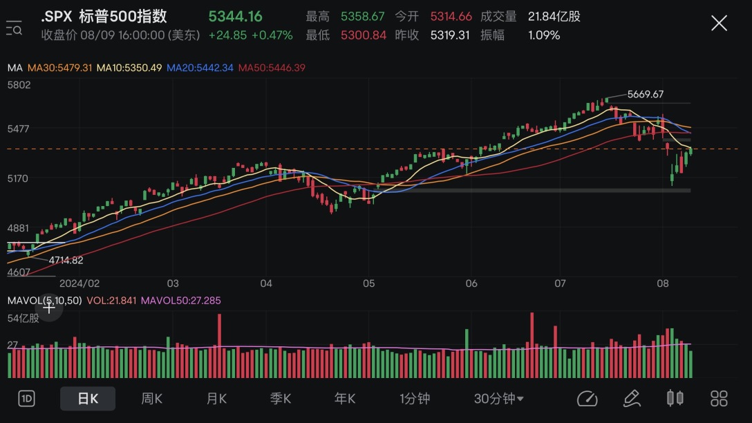 Market Review+Position Analysis (05/08-09/08 2024)