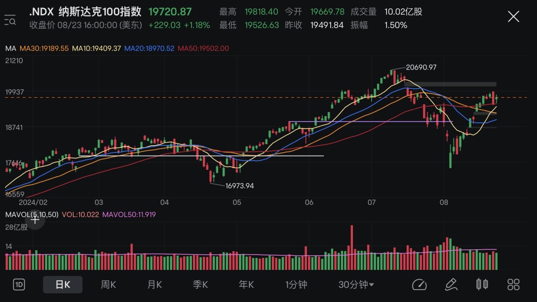 Market Review+Position Analysis (19/08-23/08 2024)