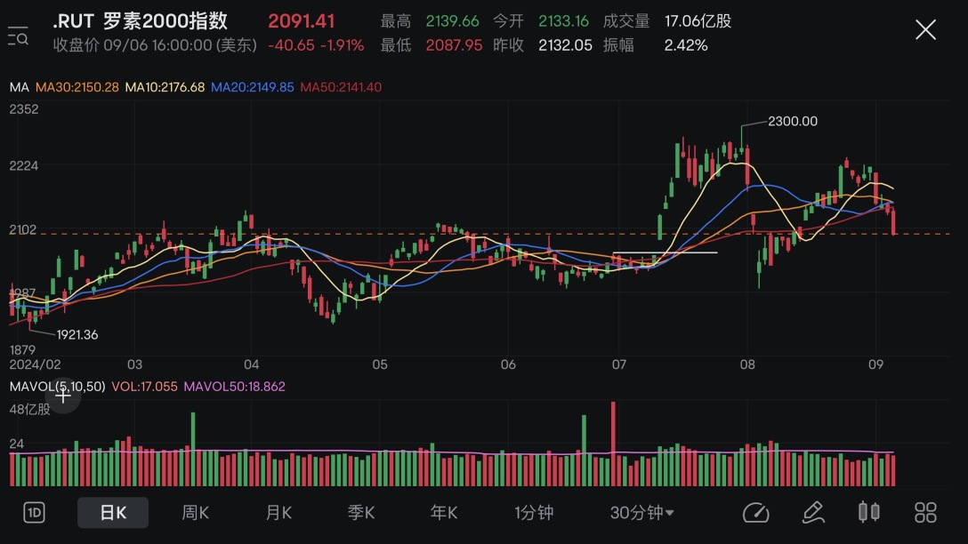 Market Review + Position Analysis (03/09-06/09 2024)