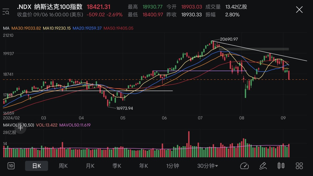 Market Review + Position Analysis (03/09-06/09 2024)