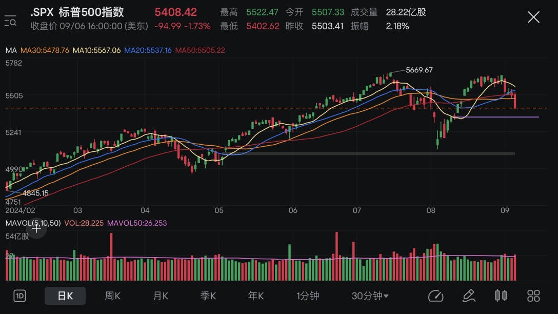 Market Review + Position Analysis (03/09-06/09 2024)