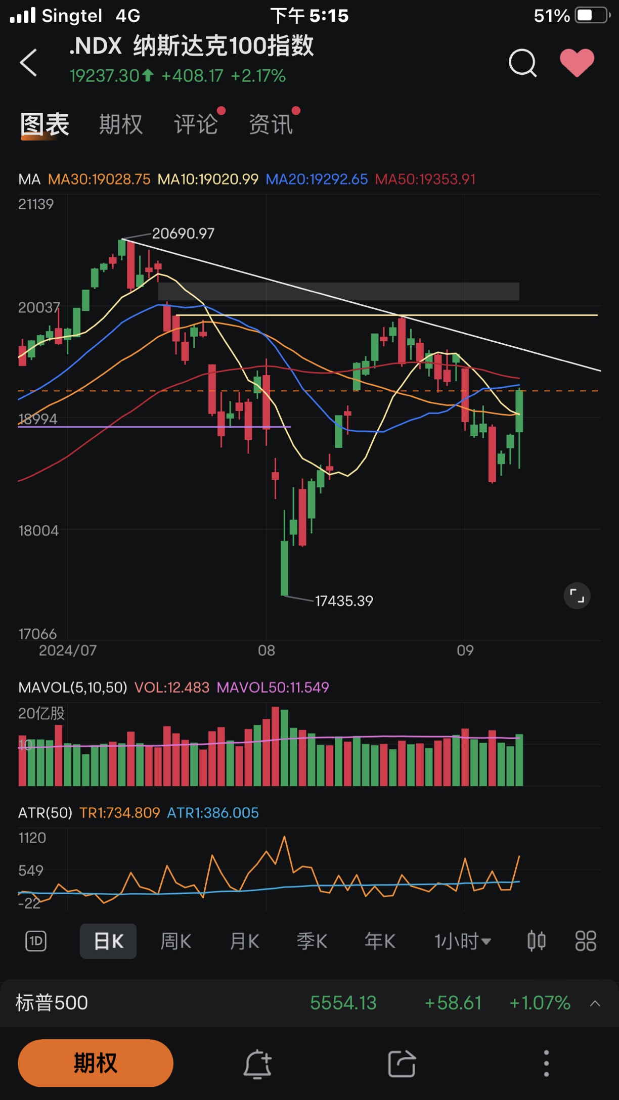 NDX的圖表逐漸清晰化👇