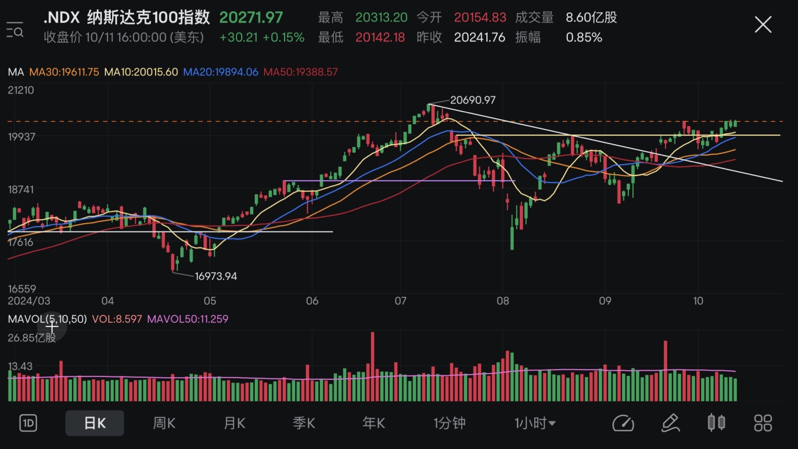 マーケットレビュー+保有銘柄（07/10-11/10 2024） - moomooコミュニティ
