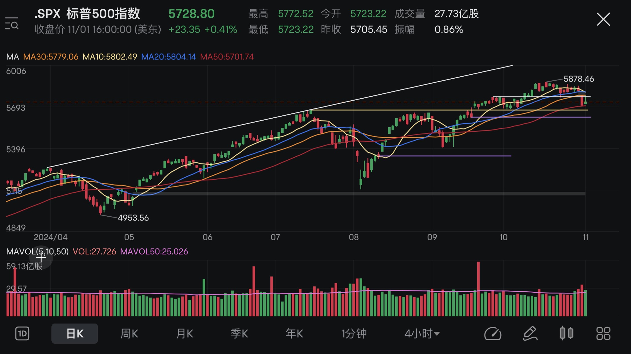 Market review + hold positions (28/10-01/11 2024)